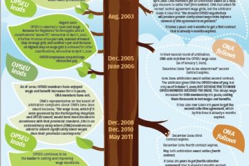 Leadership Matters, Central Bargaining, a picture of a tree with a timeline overlaid