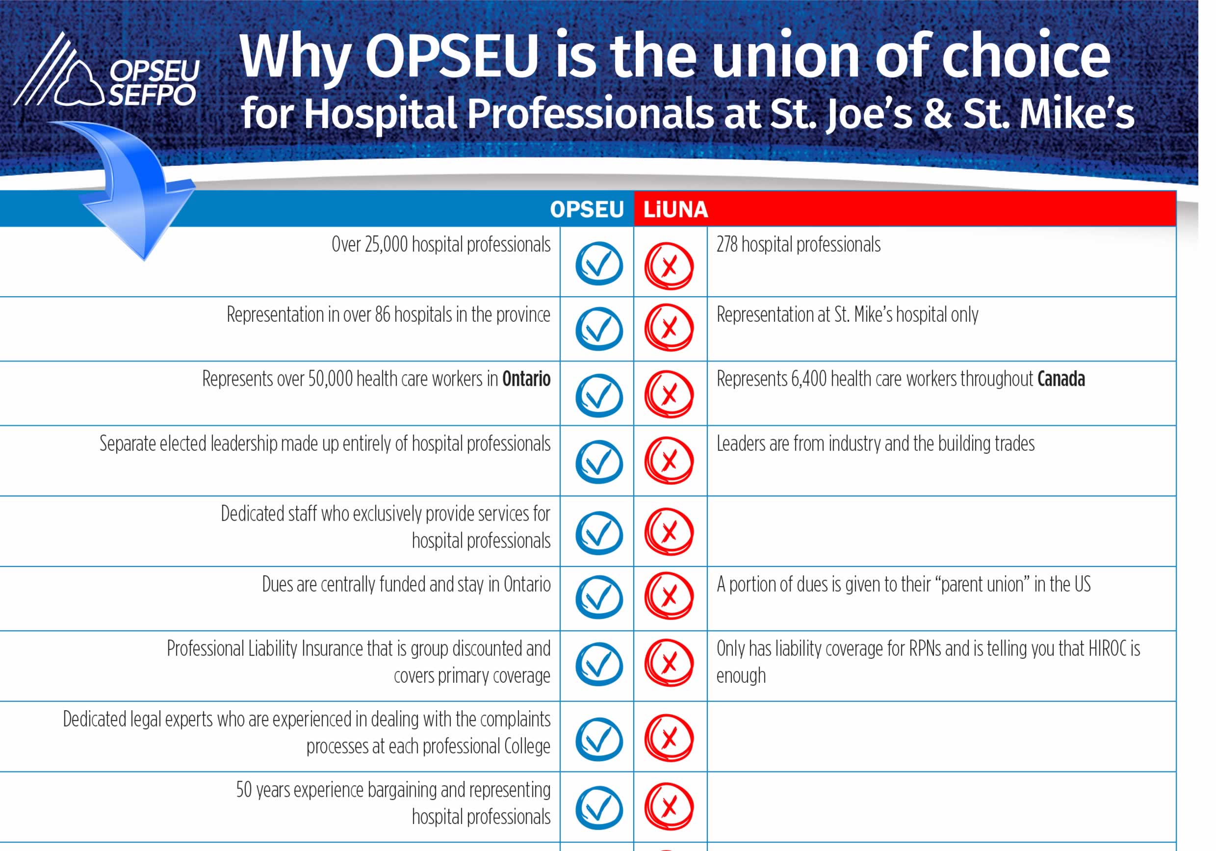 Why OPSEU is the union of choice for Hospital Professionals at St. Joe's and St. Mike's chart