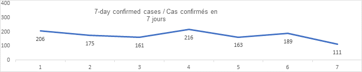 7 day confirmed cases graph: 206, 175, 161, 216, 163, 189, 111