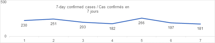 7 day confirmed cases graph