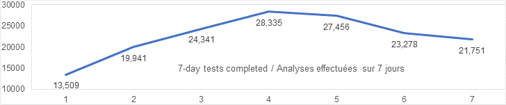7 day tests completed graph