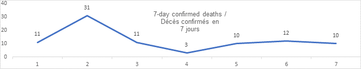 7 day confirmed deaths graph: 11, 31, 11, 3 10, 12, 10