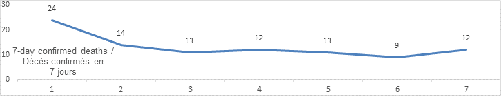 7 Day Confirmed Deaths graph