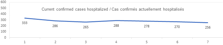 current confirmed cases hospitalized: 333, 286, 265, 288, 278, 270, 256