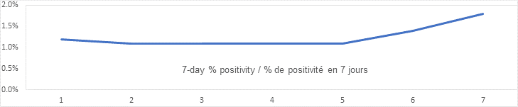 7 day positivity % graph