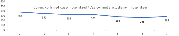 current confirmed cases hospitalized:  353, 351, 331, 333, 286, 265, 288