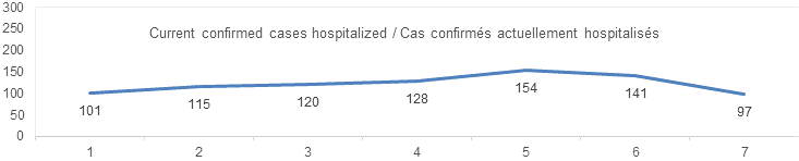 Current confirmed cases hospitalized: 101, 115, 120, 128, 154, 141, 97