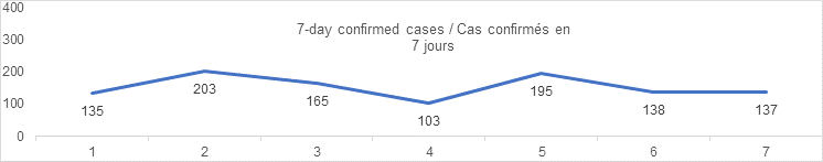 7 day confirmed cases graph: 135, 203, 165, 103, 195, 138, 137
