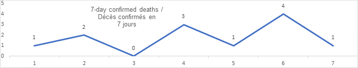 7 day confirmed deaths graph: 1, 2, 0, 3, 1, 4, 1