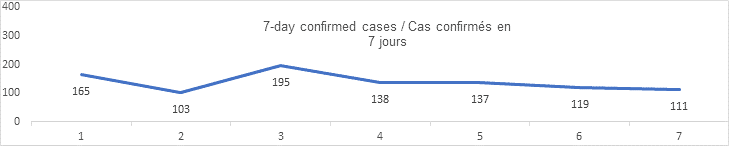 7 day confirmed cases graph: 165, 103, 195, 138, 137, 119, 111