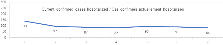 Current confirmed cases hospitalized graph: 141, 97, 87, 82, 96, 91, 84