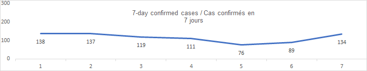 7 day confirmed cases graph: 138, 137, 119, 111, 76, 89, 134