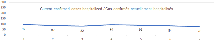 Current confirmed cases hospitalized graph: 97, 87, 82, 96, 91, 84, 78