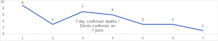 7 day confirmed deaths graphs: 9, 3, 7, 6, 3, 3, 1