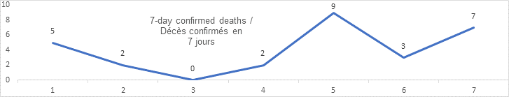 7 day confirmed deaths graphs: 5, 2, 0, 2, 9, 3, 7