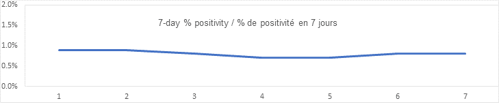 7 day percent positivity chart