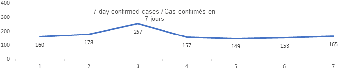 7 day confirmed cases graph 160 178 257 157 149 153 165