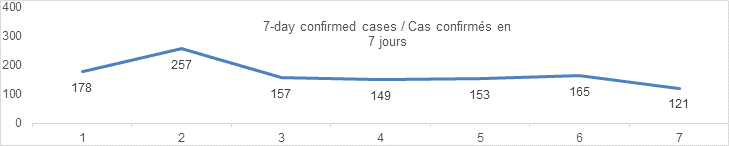 7 day confirmed cases chart 178, 257, 157, 149, 153, 165, 121