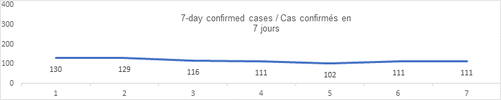 7 day confirmed cases graph 130 129 116 111 102 111 111