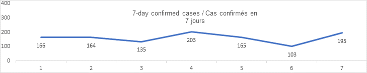 7 day confirmed cases graph 166 164 135 203 165 103 195
