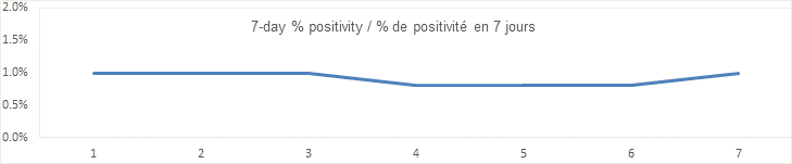 7 day % positivity graph