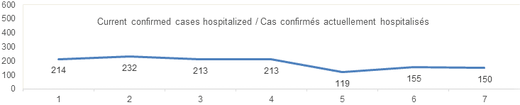 7 day confirmed cases hospitalized chart