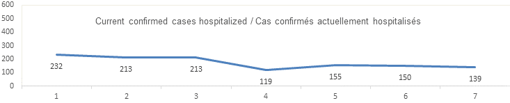 Current Confirmed cases hospitalized graph: 132, 213, 213, 11, 155, 150, 139