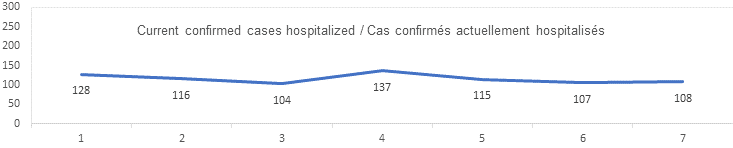 Current confirmed cases hospitalized: 117, 128, 116, 104, 137, 115, 107, 108