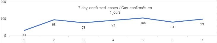 7 day confirmed cases 33, 95, 78, 92, 106, 81, 99