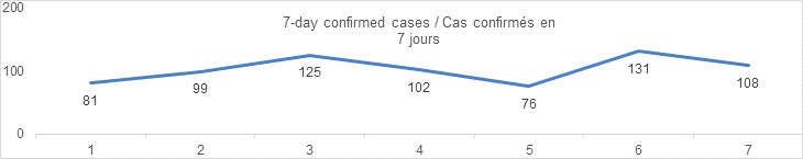 7 day confirmed cases August 22: 81, 99, 125, 102, 76, 131, 108