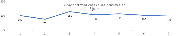 7 day confirmed cases aug 25: 102, 76, 131, 108, 115, 105, 100