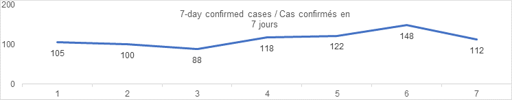 7 day confirmed cases aug 30: 105, 100, 88, 118, 122, 148, 112