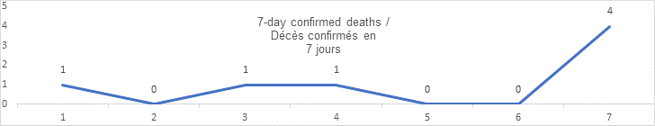7 day confirmed deaths: