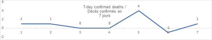 7 day confirmed deaths