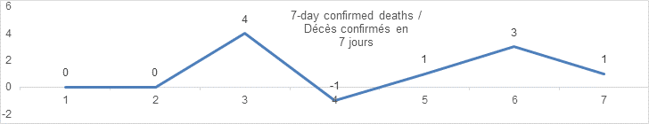 7 day confirmed deaths aug 22: 0, 0, 4, -1, 1, 3, 1