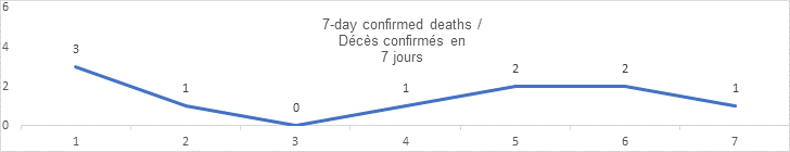 7 day confirmed deaths aug 27: 3, 1, 0, 1, 2, 2, 1