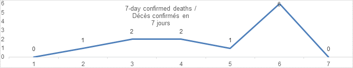 7 day confirmed deaths aug 29: 0, 1, 2, 2, 1, 6, 0