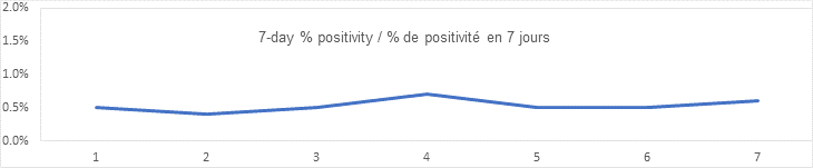 7 day percent positivity