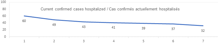 Current Confirmed cases hospitalized: 60, 49, 43, 41, 39, 37, 32