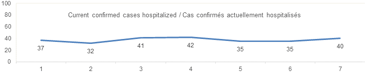 Cases hospitalized Aug 22: 37, 32, 41, 42, 35, 35, 40