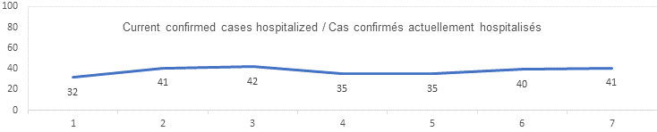 Cases hospitalized Aug 23: 32, 41, 42, 35, 35, 40, 41