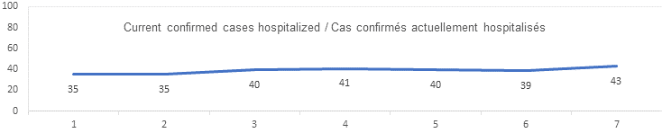 Current confirmed cases hospitalized aug 26: 35, 35, 40, 41, 40, 39, 43