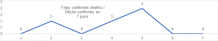 7 day confirmed deaths graph: 0, 1, 0, 1, 2, 0, 0