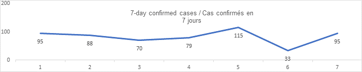 7 day confirmed cases graph: 95, 88, 70, 79, 115, 33, 95