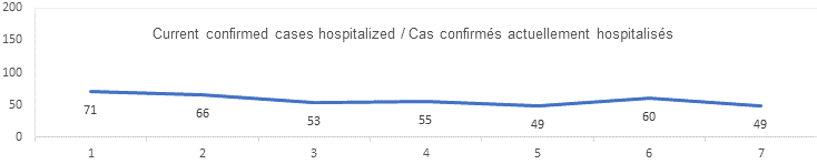 Current confirmed cases hospitalized graph: 71, 66, 53, 55, 49, 60, 49