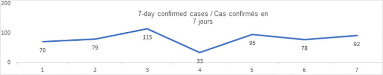 7 day confirmed cases graph: 70, 79, 115, 33, 95, 78, 92
