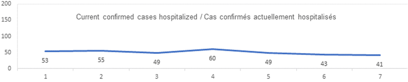 Current confirmed cases hospitalized graph: 53, 55, 49, 60, 49, 43, 41
