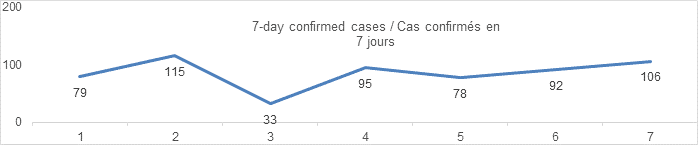 7 day confirmed cases graph: 79, 115, 33, 95, 78, 92, 106