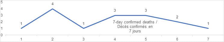 7 day confirmed deaths graph: 1, 4, 1, 3, 3, 2, 1