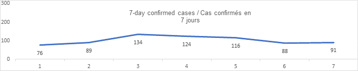 7 day confirmed cases graph: 76, 89, 134, 124, 116, 88, 91